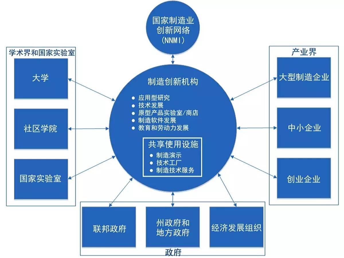 芮明杰 美國的產業創新模式、趨勢與政策變化——以網絡技術為核心視角
